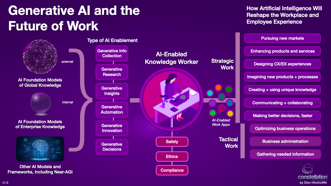 How Generative AI Has Supercharged The Future Of Work | Constellation ...